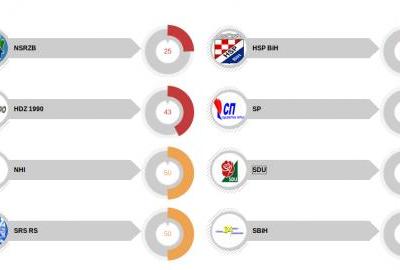 INTEGRITET: Najgore ocjene imaju Hrvatska stranka prava i Radom za boljitak